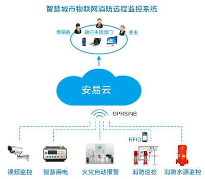 消防物聯網遠程監控系統 智慧城市消防建設的關鍵支撐與設備設計