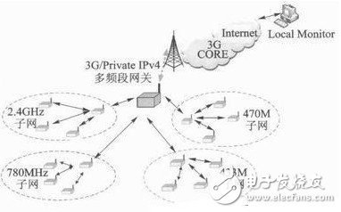 基于Linux內(nèi)核的無線多頻段WSN網(wǎng)關(guān)設(shè)計 - 物聯(lián)網(wǎng),WSN網(wǎng)關(guān),嵌入式操作系統(tǒng) - 中電網(wǎng)