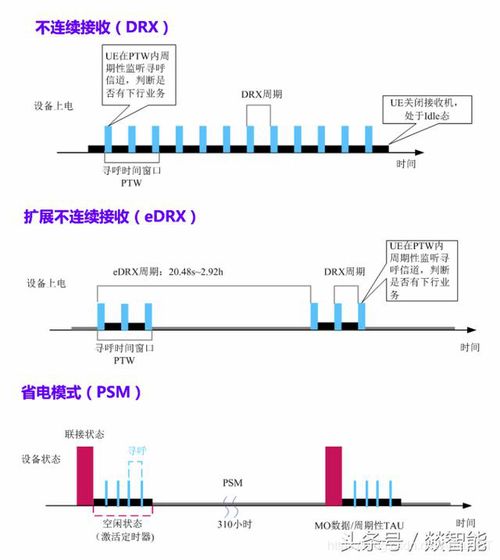 深度解析NB-IoT三大節能模式 DRX、eDRX與PSM在物聯網設備設計中的應用