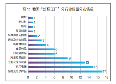 我國(guó)“燈塔工廠(chǎng)”的發(fā)展格局與全球價(jià)值鏈塑造 以日用家電為例